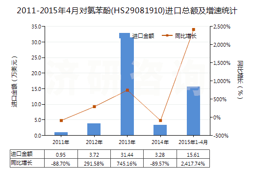 2011-2015年4月對(duì)氯苯酚(HS29081910)進(jìn)口總額及增速統(tǒng)計(jì) 2011-2015年4月對(duì)氯苯酚(HS29081910)進(jìn)口總額及增速統(tǒng)計(jì)
